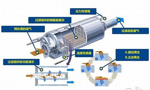 汽车尾气处理装置_汽车尾气处理装置原理