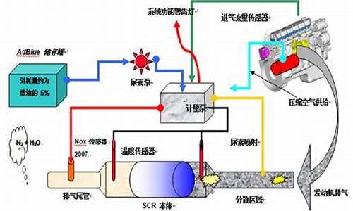 汽车尾气处理原理_汽车尾气处理原理的化学方程式